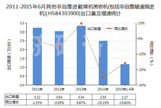 2011-2015年6月其他非自推進截煤機鑿巖機(包括非自推隧道掘進機)(HS84303900)出口量及增速統(tǒng)計